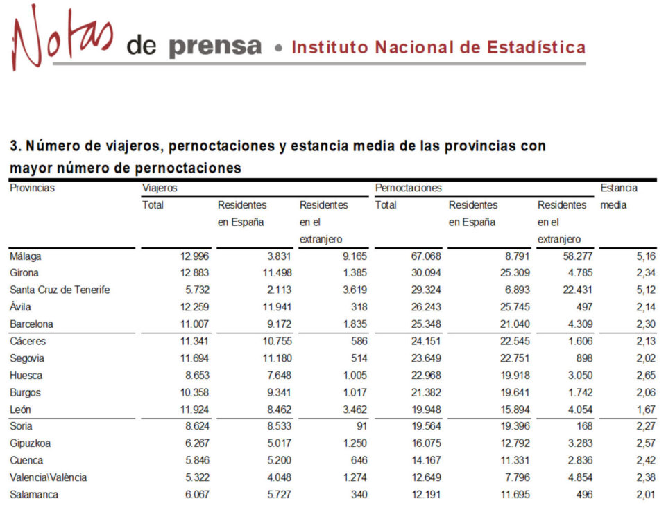 Salamanca regresó al grupo de provincias con más pernoctaciones rurales, en octubre de 2017
