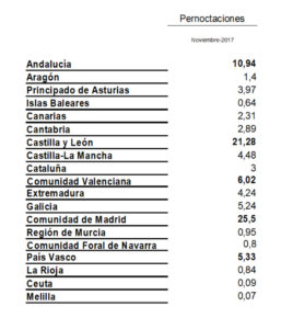 Madrid Castilla y León y Andalucía las comunidades que más durmieron en Salamanca en el mes de noviembre de 2017