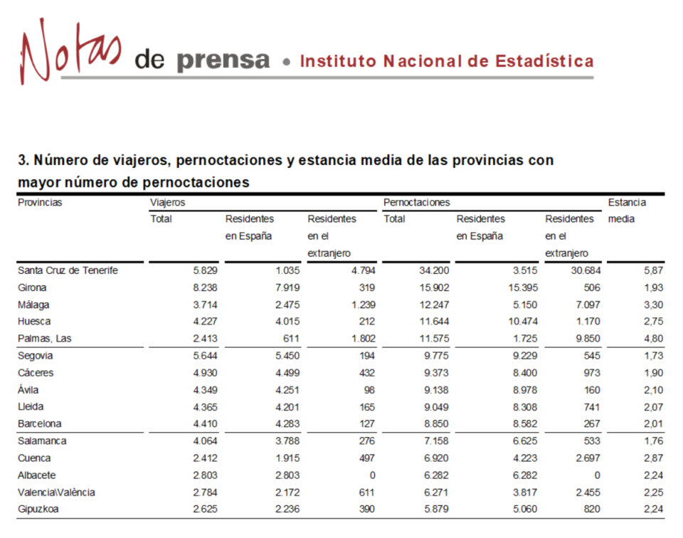 Salamanca regresó al grupo de provincias con más pernoctaciones rurales, en enero de 2018.