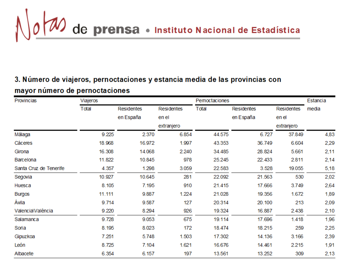 Salamanca se mantuvo en el grupo de provincias con más pernoctaciones rurales, en abril de 2018