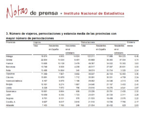 Salamanca regresó al grupo de provincias con más pernoctaciones rurales, en julio de 2018