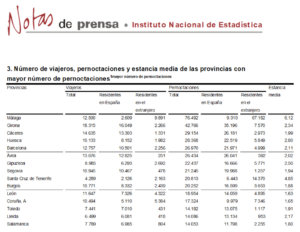 Salamanca regresó al grupo de provincias con más pernoctaciones rurales, en septiembre de 2018