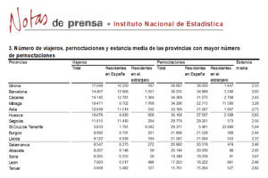 Salamanca se mantuvo en el grupo de provincias con más pernoctaciones rurales, en diciembre de 2019