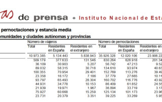 Salamanca registró el mayor número de pernoctaciones turísticas regionales en el mes de septiembre de 2022