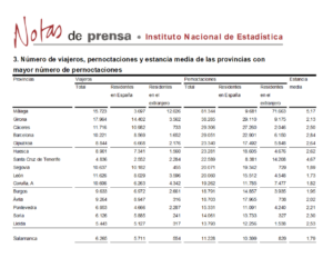 Salamanca salío del grupo de provincias con más pernoctaciones rurales, en septiembre de 2017