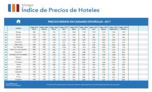 Precios hoteleros a la baja en Salamanca, en el mes de octubre (2017)
