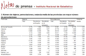 Salamanca se mantuvo en el grupo de provincias con más pernoctaciones rurales, en febrero de 2020