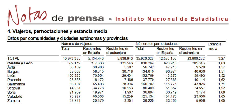 Salamanca registró el mayor número de pernoctaciones turísticas regionales en el mes de septiembre de 2022