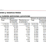 Salamanca mantuvo su liderazgo turístico regional en el mes de enero de 2025