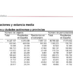 Salamanca volvió a confirmar su liderazgo turístico regional en el mes de agosto de 2026