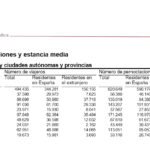 Salamanca volvió a confirmar su liderazgo turístico regional en el mes de septiembre de 2026